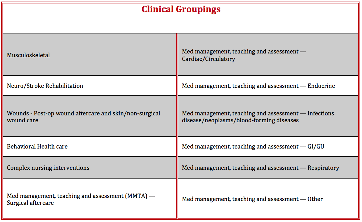 PDGM clinical groupings.png